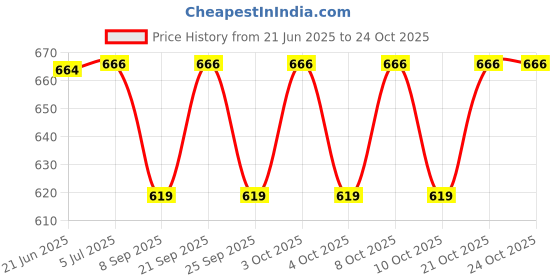 flipkart.com ayoulights Hanging Bell Shade Light, Moss Green, Hanging Lights (Pendant Lights) Lamp Shade ayoulights Price History Graph from 21 Jun 2025 to 23 Oct 2025
