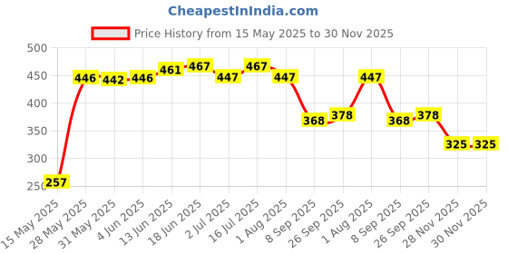 flipkart.com boltz Hanging Bird Feeder, 4 Feed Nozzles, Outdoor Hanging Feeder,Capacity Upto 1 Kg Common Bird Feeder boltz Price History Graph from 15 May 2025 to 28 Nov 2025