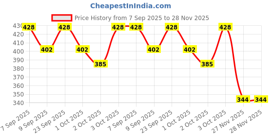 flipkart.com homenics Hanging Bird Feeder for Balcony & Garden Hut Shape 360° Perch Seed Holder Window Bird Feeder Bird Feeder homenics Price History Graph from 7 Sep 2025 to 27 Nov 2025