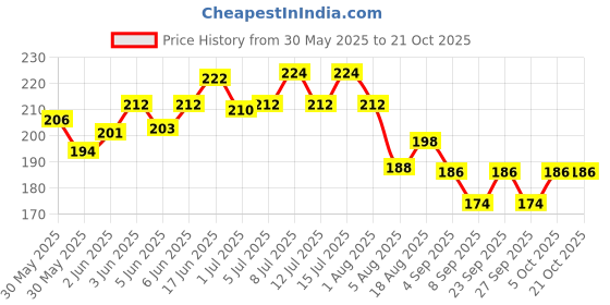 flipkart.com birdshala Hanging BirdFeeder Pack of 2 for Water Seed & Bath Trey | Balcony,Trees,Garden Window Bird Feeder Bird Feeder birdshala Price History Graph from 30 May 2025 to 20 Oct 2025
