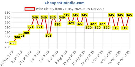 flipkart.com anjani Hanging Black Shock Proof With ISI Certified (with 1 Year Warranty) 2000 W Shock Proof Immersion Heater Rod anjani Price History Graph from 24 May 2025 to 29 Oct 2025