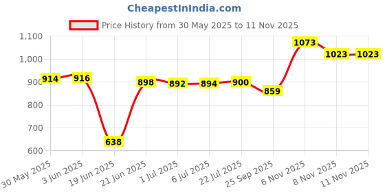 flipkart.com homesake Hanging Black Steel Wire Mesh Pendant, hanging light, lamp Pendants Ceiling Lamp homesake Price History Graph from 30 May 2025 to 11 Nov 2025