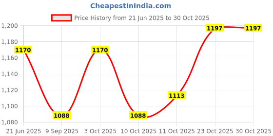 flipkart.com dbr kitchen HANGING CABINET BRACKET 3 Shelf Bracket dbr kitchen Price History Graph from 21 Jun 2025 to 30 Oct 2025