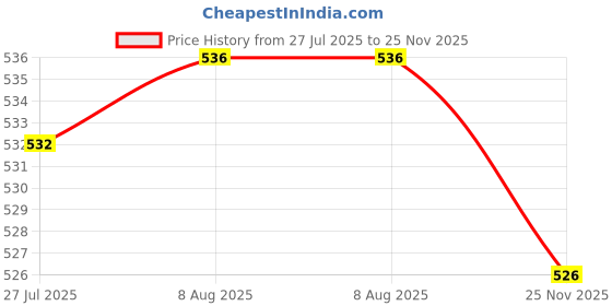 flipkart.com hoc Hanging Chain/ Chin up Bar Rod for Height Increasing and Chin up Bar Fitness Accessory Kit Kit hoc Price History Graph from 27 Jul 2025 to 25 Nov 2025