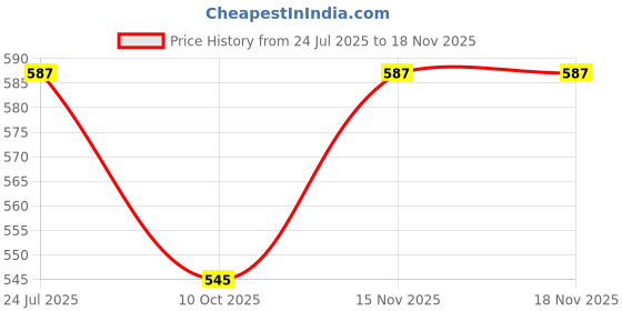 flipkart.com alaska Hanging Chain/ Chin up Bar Rod for Height Increasing Chain Rod, Chin-up Bar Fitness Accessory Kit Kit alaska Price History Graph from 24 Jul 2025 to 18 Nov 2025