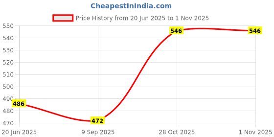 flipkart.com brawl nation Hanging Chain/ Pullup Bar Rod for Height Increasing Chain Rod, Chin-up Bar Gym & Fitness Kit Fitness Accessory Kit Kit brawl nation Price History Graph from 20 Jun 2025 to 31 Oct 2025