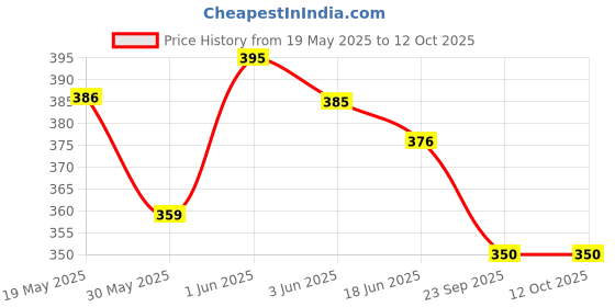 flipkart.com hackerx Hanging Chain Rod Chin up bar for height increasing with adjustable Fitness Accessory Kit Kit hackerx Price History Graph from 19 May 2025 to 12 Oct 2025