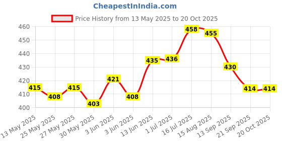 flipkart.com shubhras Hanging Chain Rod Chin up bar for height increasing with adjustable hand gripper for wrist exercise Fitness Accessory Kit Kit shubhras Price History Graph from 13 May 2025 to 20 Oct 2025