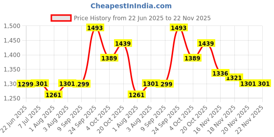 flipkart.com baybee Hanging Cradle for Baby/Newborn Baby Cotton Baby Cradle/Baby Sleep Swing Cradle/ Hanging Cradle for Baby with mosquito Net and Spring Set-Orange baybee Price History Graph from 22 Jun 2025 to 22 Nov 2025