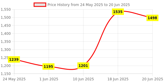 flipkart.com baybee Hanging Cradle for Baby/Newborn Cotton/Sleep Swing/ with Net and Spring Set baybee Price History Graph from 24 May 2025 to 20 Jun 2025