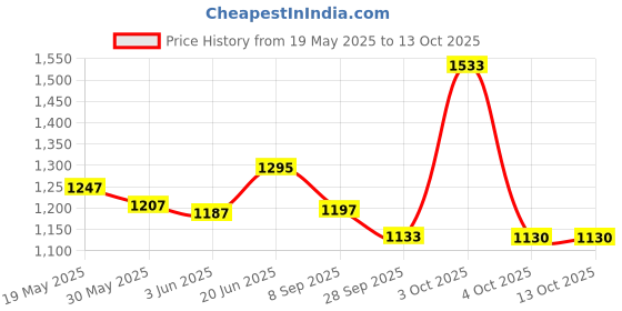 flipkart.com baybee Hanging Cradle for new born baby Hanging Sleep Swing Cradle/Jhula/Jhoola/Bed/Baby Bedding with Net and Spring Set for 0-12 Months Baby Boys and Girls - Pink baybee Price History Graph from 19 May 2025 to 13 Oct 2025