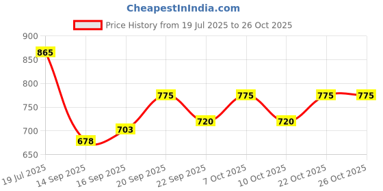 flipkart.com lycor Hanging Decorative lights for Cafe, Hotel, Restaurants etc. Pendants Ceiling Lamp lycor Price History Graph from 19 Jul 2025 to 25 Oct 2025