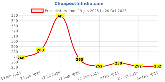flipkart.com star impex Hanging Elephant Music Bell for Babies | Soft and Safe Hanging Toy Rattle star impex Price History Graph from 19 Jun 2025 to 20 Oct 2025