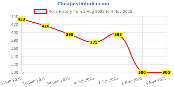 flipkart.com jncrafts Hanging Flower Pot Railing, Balcony, Terrace Basket Black Plant pot set of 6 Plant Container Set jncrafts Price History Graph from 5 Aug 2025 to 2 Nov 2025