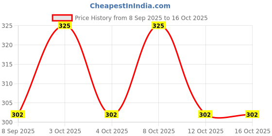 flipkart.com anumoh Hanging Foldable Palm Leaf Décor/Lantern from Pipli Odisha, Theme Puri Jagannath Green, Yellow Cloth, Wooden Hanging Lantern anumoh Price History Graph from 8 Sep 2025 to 16 Oct 2025
