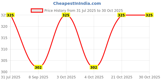 flipkart.com anumoh Hanging Foldable Palm Leaf Décor/Lantern from Pipli Odisha, Theme Village Woman Green, Yellow Cloth, Wooden Hanging Lantern anumoh Price History Graph from 31 Jul 2025 to 30 Oct 2025