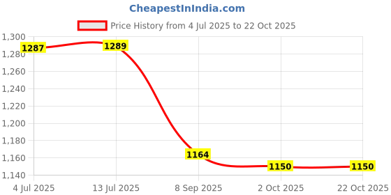 flipkart.com lyse decor Hanging for Bedroom, Kitchen, Hall and Living room etc. Pendants Ceiling Lamp lyse decor Price History Graph from 4 Jul 2025 to 21 Oct 2025