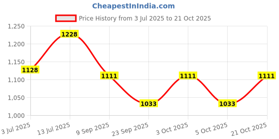 flipkart.com lyse decor Hanging for Bedroom, Kitchen, Hall and Living room etc. Pendants Ceiling Lamp lyse decor Price History Graph from 3 Jul 2025 to 21 Oct 2025