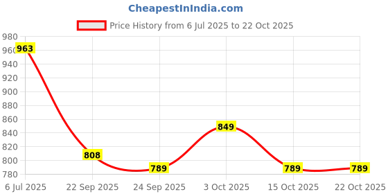 flipkart.com lyse decor Hanging for Bedroom, Kitchen, Hall and Living room etc. Pendants Ceiling Lamp lyse decor Price History Graph from 6 Jul 2025 to 22 Oct 2025