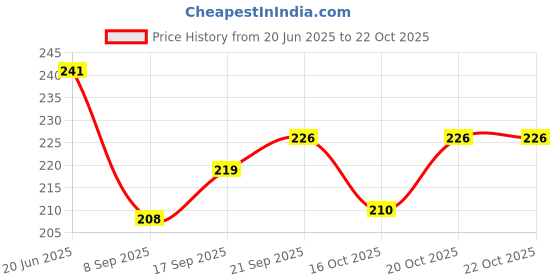 flipkart.com buyab factory Hanging for Home Balcony Office for home decoration positive energy vastu M-30 Steel, Aluminium Windchime buyab factory Price History Graph from 20 Jun 2025 to 20 Oct 2025