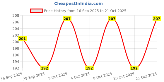 flipkart.com buyab factory Hanging for Home Balcony Office for home decoration positive energy vastu M1192 Steel, Wood Windchime buyab factory Price History Graph from 16 Sep 2025 to 21 Oct 2025