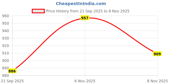 flipkart.com homesake "Hanging golden crystal pendant light, Classic Floral Adjustable Pendant Light Fixture for Kitchen Dinning Room Bedroom, Melon " Pendants Ceiling Lamp homesake Price History Graph from 21 Sep 2025 to 8 Nov 2025