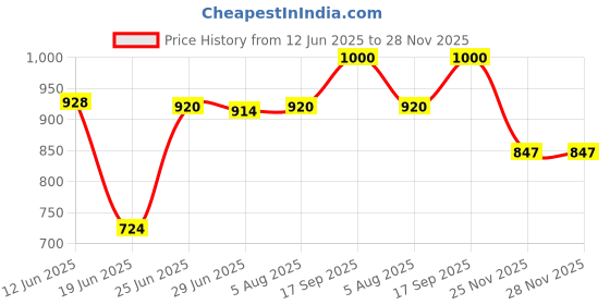 flipkart.com homesake Hanging golden crystal pendant light, Fixture for Kitchen Dinning Room Bedroom Pendants Ceiling Lamp homesake Price History Graph from 12 Jun 2025 to 28 Nov 2025