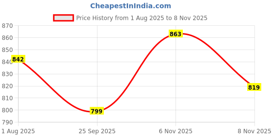 flipkart.com homesake Hanging Golden Steel light, hanging light and fixture Pendants Ceiling Lamp homesake Price History Graph from 1 Aug 2025 to 8 Nov 2025