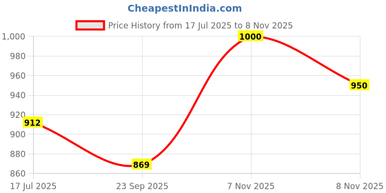 flipkart.com homesake Hanging Golden Steel Wire Mesh Pendant, hanging light, lamp Pendants Ceiling Lamp homesake Price History Graph from 17 Jul 2025 to 8 Nov 2025