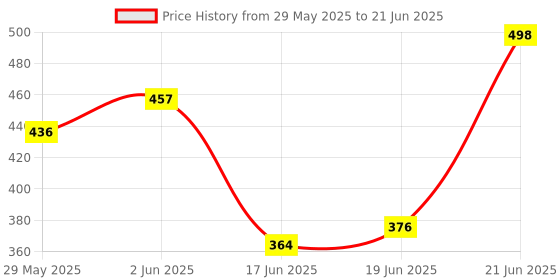 flipkart.com tickles Hanging Heart with Balls Soft Stuffed Plush Toy for Girlfriend- 25 cm tickles Price History Graph from 29 May 2025 to 21 Jun 2025