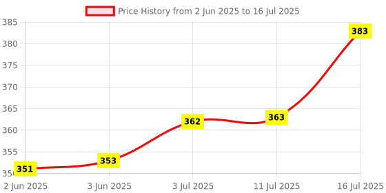 flipkart.com patpat Hanging Interactive Cat Teaser Toys Elastic Rope Hanging for Indoor Activities Polyester Plush Toy, Fetch Toy For Cat patpat Price History Graph from 2 Jun 2025 to 16 Jul 2025