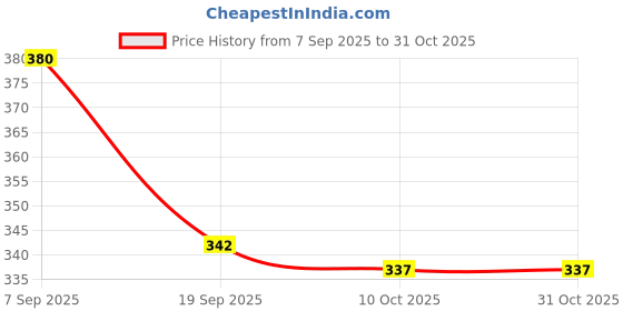 flipkart.com skg Hanging Laltern Gold, Red, Blue Iron Hanging Lantern skg Price History Graph from 7 Sep 2025 to 30 Oct 2025