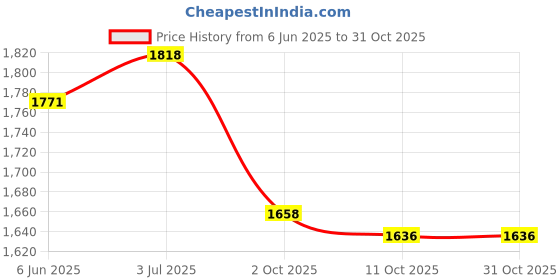 flipkart.com prmoagen Hanging Lamp 3 in 1 Light Modes (Wh/WW/NW) Profile Housing Metal Body Pendants Ceiling Lamp prmoagen Price History Graph from 6 Jun 2025 to 30 Oct 2025
