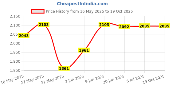 flipkart.com shri mahal antiques Hanging Lamp 3 in 1 Light Modes (Wh/WW/NW) Profile Housing Metal Body SS 1 Pendants Ceiling Lamp shri mahal antiques Price History Graph from 16 May 2025 to 19 Oct 2025