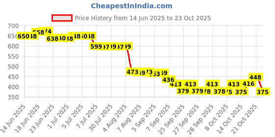 flipkart.com haksap Hanging Lamp Mount Ceiling Light, Light Lamp Shade For Home & Cafe Decor Etc Hanging Lights (Pendant Lights), Ceiling Lights Lamp Shade haksap Price History Graph from 14 Jun 2025 to 23 Oct 2025