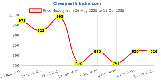 flipkart.com naturehouse Hanging Lamp Shade Bell Shape Hanging Lights (Pendant Lights) Lamp Shade naturehouse Price History Graph from 26 May 2025 to 12 Oct 2025