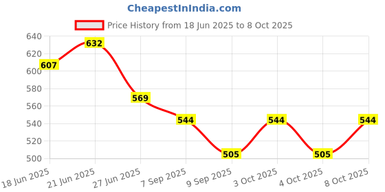 flipkart.com naturehouse Hanging Lamp Shade Hanging Lights (Pendant Lights) Lamp Shade naturehouse Price History Graph from 18 Jun 2025 to 7 Oct 2025