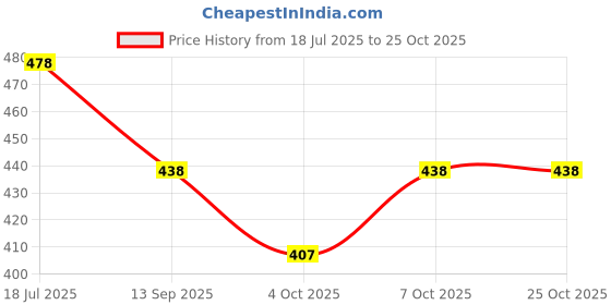 flipkart.com lycor Hanging lamps for home decoration pendant ceiling lamps Pendants Ceiling Lamp lycor Price History Graph from 18 Jul 2025 to 25 Oct 2025