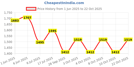 flipkart.com lyse decor Hanging Lamps , Jhoomar, Bedroom Lamps, Dining Lights Chandelier Ceiling Lamp lyse decor Price History Graph from 1 Jun 2025 to 22 Oct 2025