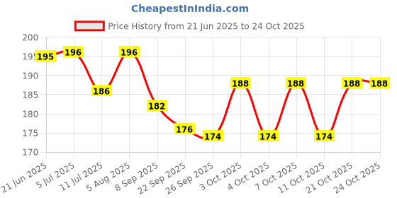 flipkart.com dkm Hanging Lantern Gold Metal Hanging Lantern dkm Price History Graph from 21 Jun 2025 to 24 Oct 2025