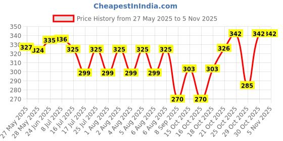 flipkart.com sunrisecorparts Hanging Lantern, Tealight,Candle Holder Gold, Blue Iron Hanging Lantern sunrisecorparts Price History Graph from 27 May 2025 to 2 Nov 2025