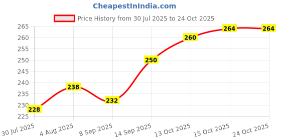 flipkart.com decorgram hanging lantern White, Pink, Yellow, Blue Paper Hanging Lantern decorgram Price History Graph from 30 Jul 2025 to 24 Oct 2025