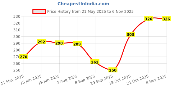 flipkart.com sunrisecorparts Hanging Lantern,T-Light Candle Holder Gold, Red Iron Hanging Lantern sunrisecorparts Price History Graph from 21 May 2025 to 5 Nov 2025