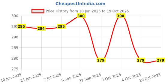 flipkart.com tech-lobby Hanging Led Bulb 3 hrs Bulb Emergency Light tech-lobby Price History Graph from 10 Jun 2025 to 19 Oct 2025