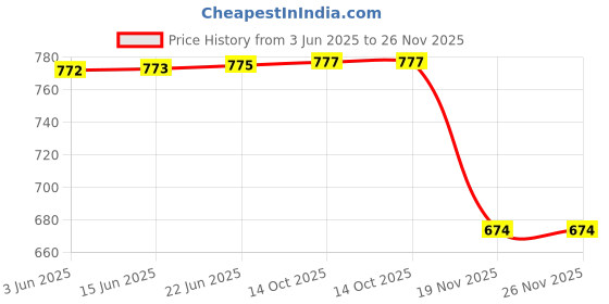 flipkart.com shri mahal antiques Hanging Light 112 Pendants Ceiling Lamp shri mahal antiques Price History Graph from 3 Jun 2025 to 26 Nov 2025