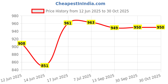 flipkart.com brightlyt Hanging light, Bedroom lamp, Restaurants lights and Dining lamps (Pack of 3) Pendants Ceiling Lamp brightlyt Price History Graph from 12 Jun 2025 to 30 Oct 2025