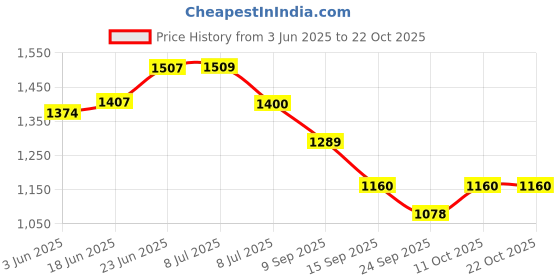 flipkart.com cruv Hanging light for Bedroom, Kitchen, Living Room and Restaurants Chandelier Ceiling Lamp cruv Price History Graph from 3 Jun 2025 to 21 Oct 2025