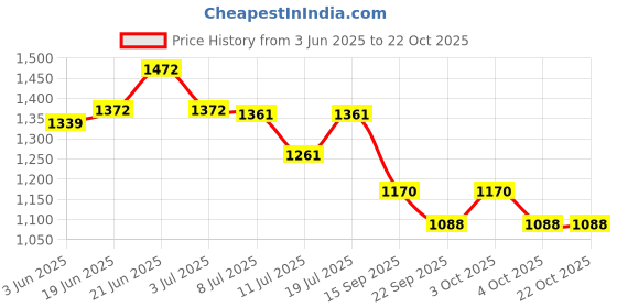 flipkart.com cruv Hanging light for Bedroom, Kitchen, Living Room and Restaurants Chandelier Ceiling Lamp cruv Price History Graph from 3 Jun 2025 to 22 Oct 2025