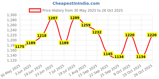 flipkart.com cruv Hanging light for Bedroom, Kitchen, Living Room and Restaurants (Pack of 3) Pendants Ceiling Lamp cruv Price History Graph from 30 May 2025 to 26 Oct 2025