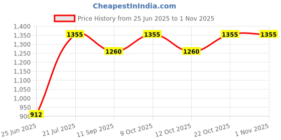 flipkart.com asterite Hanging Light for Kitchen Living Room, Dining Ceiling Light Ceiling Lamp asterite Price History Graph from 25 Jun 2025 to 30 Oct 2025